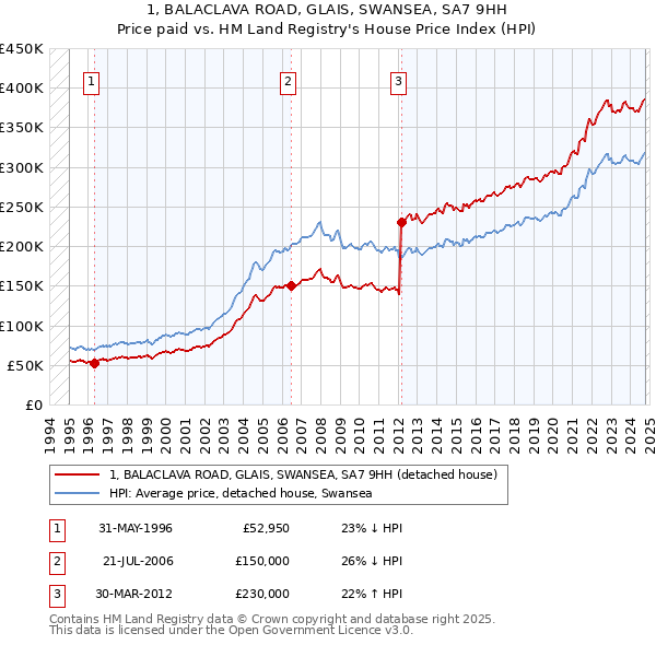 1, BALACLAVA ROAD, GLAIS, SWANSEA, SA7 9HH: Price paid vs HM Land Registry's House Price Index