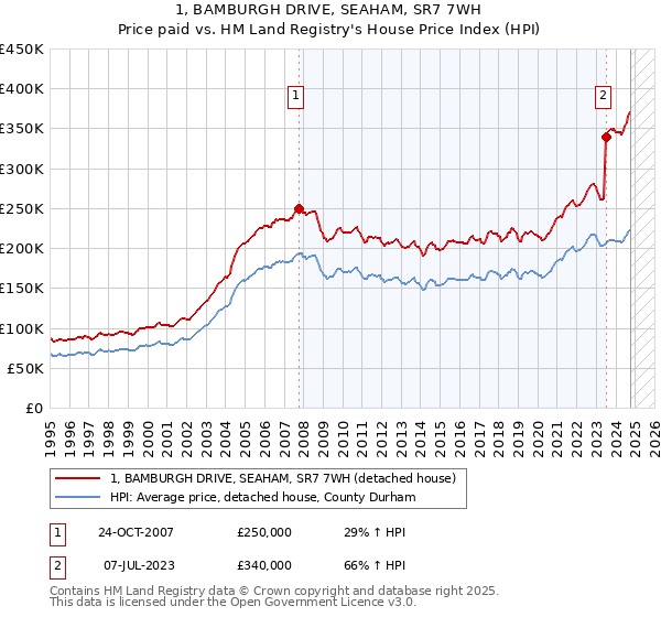 1, BAMBURGH DRIVE, SEAHAM, SR7 7WH: Price paid vs HM Land Registry's House Price Index