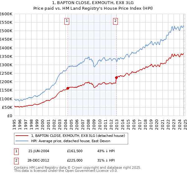 1, BAPTON CLOSE, EXMOUTH, EX8 3LG: Price paid vs HM Land Registry's House Price Index