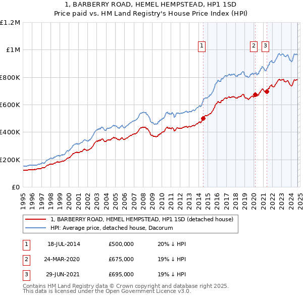 1, BARBERRY ROAD, HEMEL HEMPSTEAD, HP1 1SD: Price paid vs HM Land Registry's House Price Index