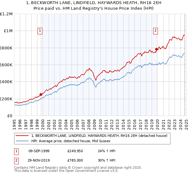 1, BECKWORTH LANE, LINDFIELD, HAYWARDS HEATH, RH16 2EH: Price paid vs HM Land Registry's House Price Index