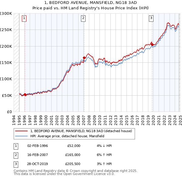 1, BEDFORD AVENUE, MANSFIELD, NG18 3AD: Price paid vs HM Land Registry's House Price Index