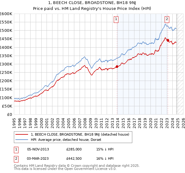 1, BEECH CLOSE, BROADSTONE, BH18 9NJ: Price paid vs HM Land Registry's House Price Index