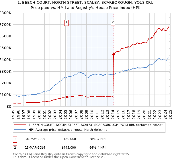 1, BEECH COURT, NORTH STREET, SCALBY, SCARBOROUGH, YO13 0RU: Price paid vs HM Land Registry's House Price Index