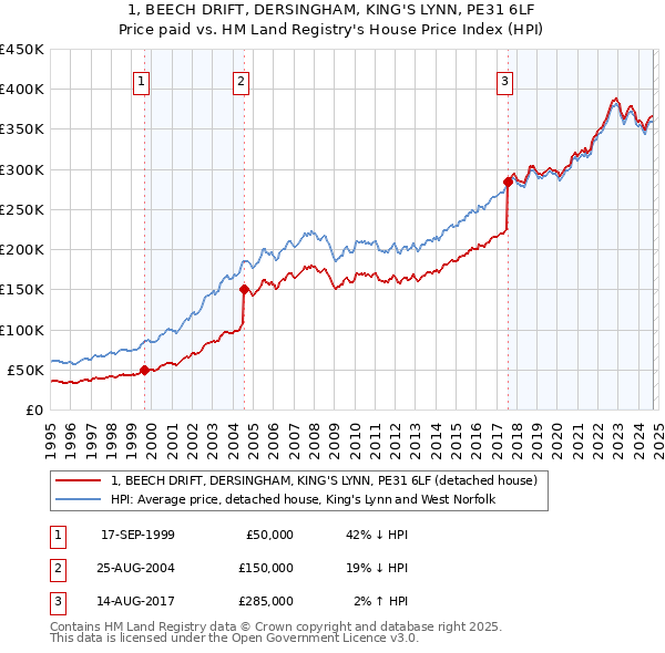 1, BEECH DRIFT, DERSINGHAM, KING'S LYNN, PE31 6LF: Price paid vs HM Land Registry's House Price Index