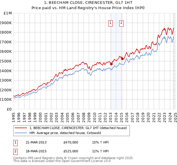 1, BEECHAM CLOSE, CIRENCESTER, GL7 1HT: Price paid vs HM Land Registry's House Price Index