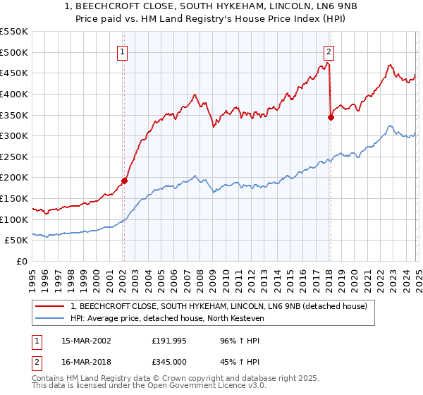 1, BEECHCROFT CLOSE, SOUTH HYKEHAM, LINCOLN, LN6 9NB: Price paid vs HM Land Registry's House Price Index