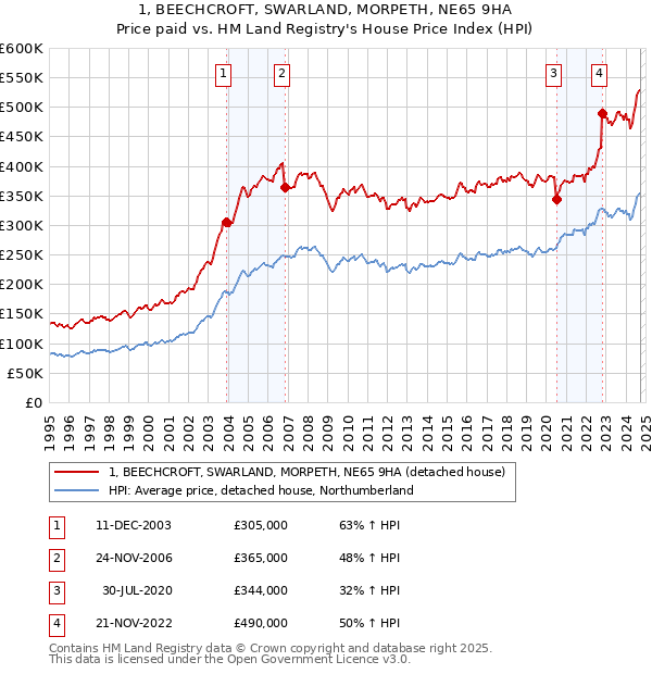 1, BEECHCROFT, SWARLAND, MORPETH, NE65 9HA: Price paid vs HM Land Registry's House Price Index