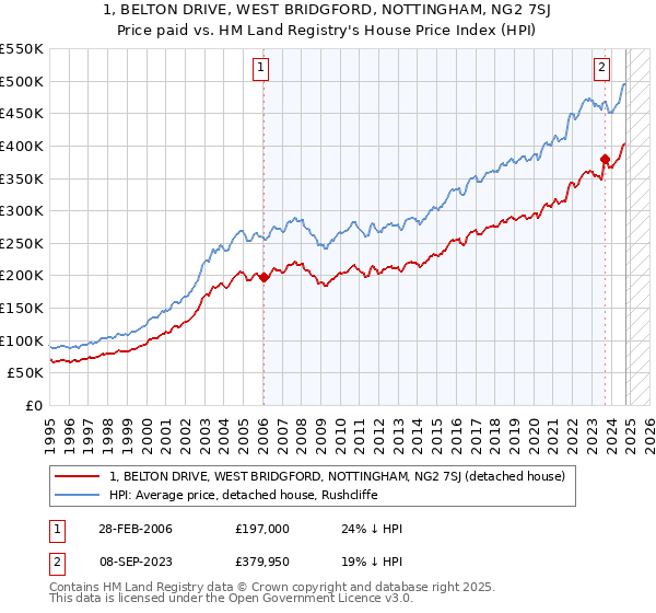 1, BELTON DRIVE, WEST BRIDGFORD, NOTTINGHAM, NG2 7SJ: Price paid vs HM Land Registry's House Price Index