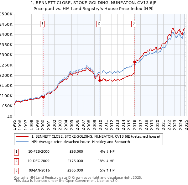 1, BENNETT CLOSE, STOKE GOLDING, NUNEATON, CV13 6JE: Price paid vs HM Land Registry's House Price Index