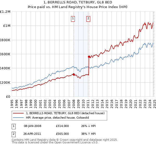 1, BERRELLS ROAD, TETBURY, GL8 8ED: Price paid vs HM Land Registry's House Price Index