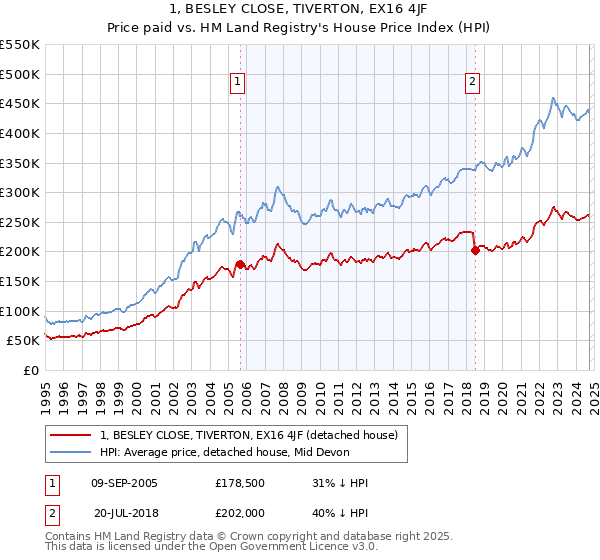 1, BESLEY CLOSE, TIVERTON, EX16 4JF: Price paid vs HM Land Registry's House Price Index