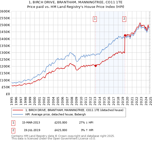 1, BIRCH DRIVE, BRANTHAM, MANNINGTREE, CO11 1TE: Price paid vs HM Land Registry's House Price Index