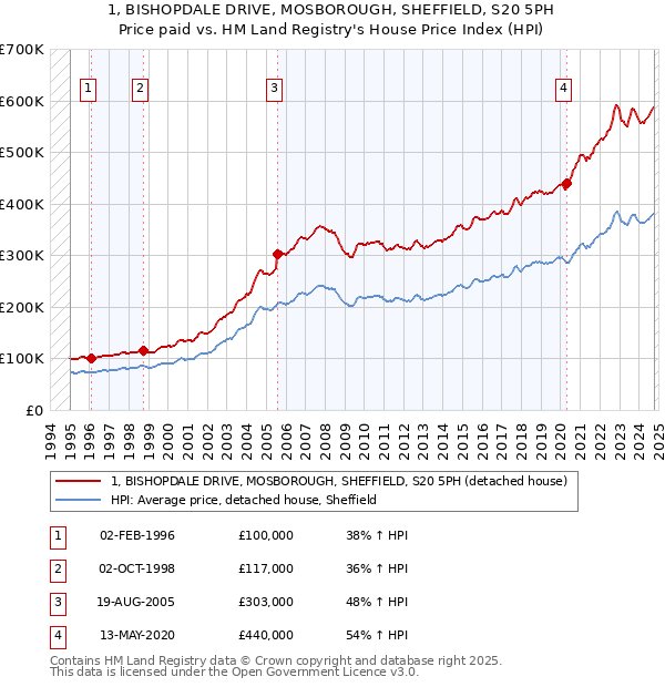 1, BISHOPDALE DRIVE, MOSBOROUGH, SHEFFIELD, S20 5PH: Price paid vs HM Land Registry's House Price Index