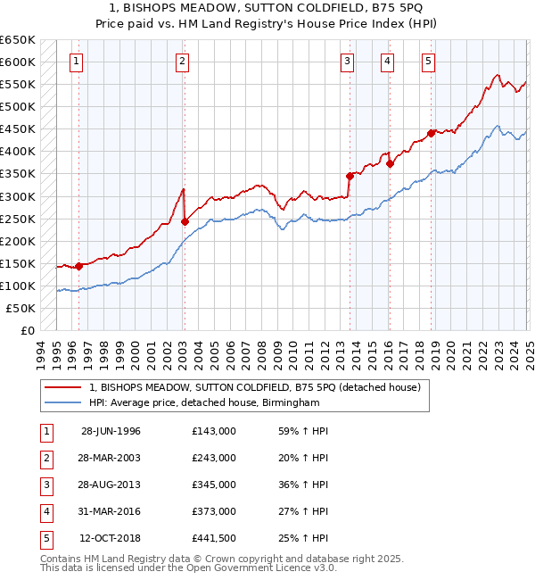 1, BISHOPS MEADOW, SUTTON COLDFIELD, B75 5PQ: Price paid vs HM Land Registry's House Price Index