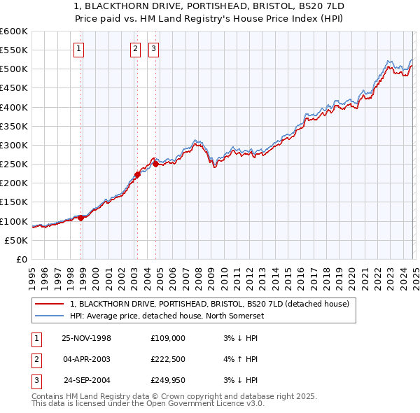 1, BLACKTHORN DRIVE, PORTISHEAD, BRISTOL, BS20 7LD: Price paid vs HM Land Registry's House Price Index