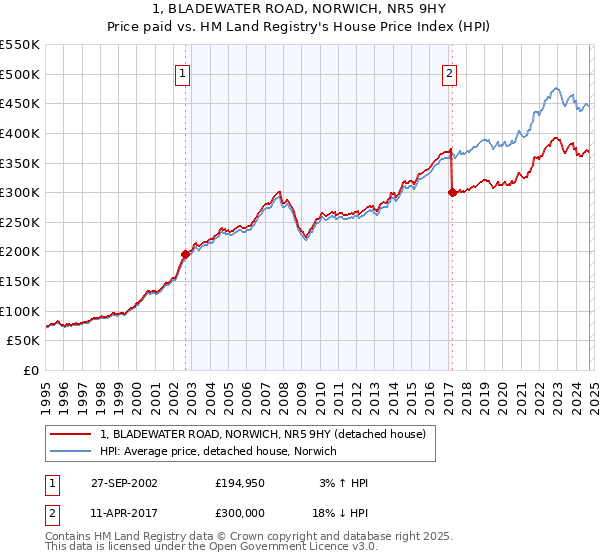 1, BLADEWATER ROAD, NORWICH, NR5 9HY: Price paid vs HM Land Registry's House Price Index