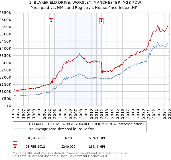 1, BLAKEFIELD DRIVE, WORSLEY, MANCHESTER, M28 7DW: Price paid vs HM Land Registry's House Price Index