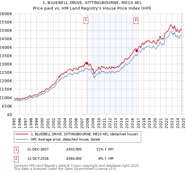 1, BLUEBELL DRIVE, SITTINGBOURNE, ME10 4EL: Price paid vs HM Land Registry's House Price Index