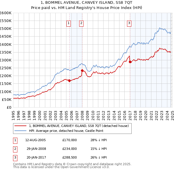 1, BOMMEL AVENUE, CANVEY ISLAND, SS8 7QT: Price paid vs HM Land Registry's House Price Index