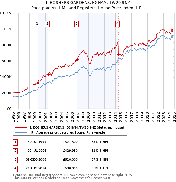 1, BOSHERS GARDENS, EGHAM, TW20 9NZ: Price paid vs HM Land Registry's House Price Index