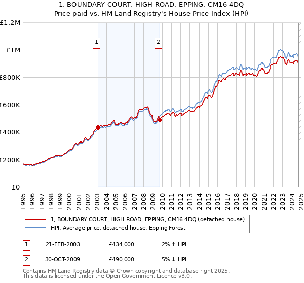 1, BOUNDARY COURT, HIGH ROAD, EPPING, CM16 4DQ: Price paid vs HM Land Registry's House Price Index