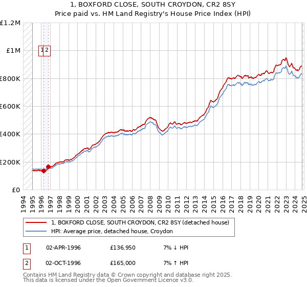 1, BOXFORD CLOSE, SOUTH CROYDON, CR2 8SY: Price paid vs HM Land Registry's House Price Index