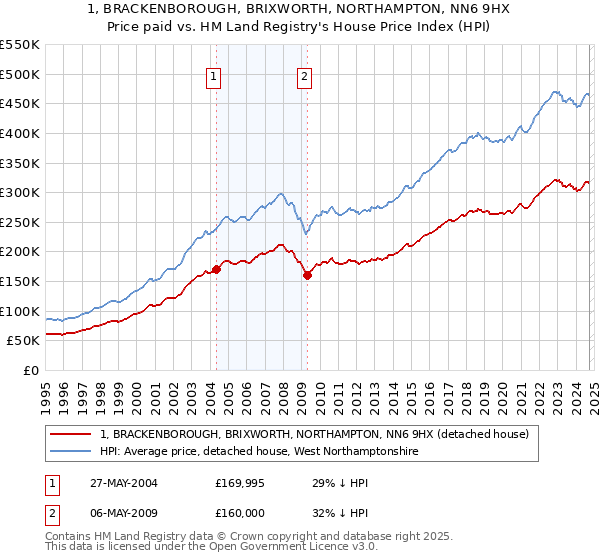 1, BRACKENBOROUGH, BRIXWORTH, NORTHAMPTON, NN6 9HX: Price paid vs HM Land Registry's House Price Index