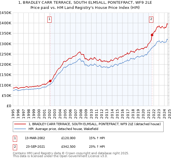 1, BRADLEY CARR TERRACE, SOUTH ELMSALL, PONTEFRACT, WF9 2LE: Price paid vs HM Land Registry's House Price Index