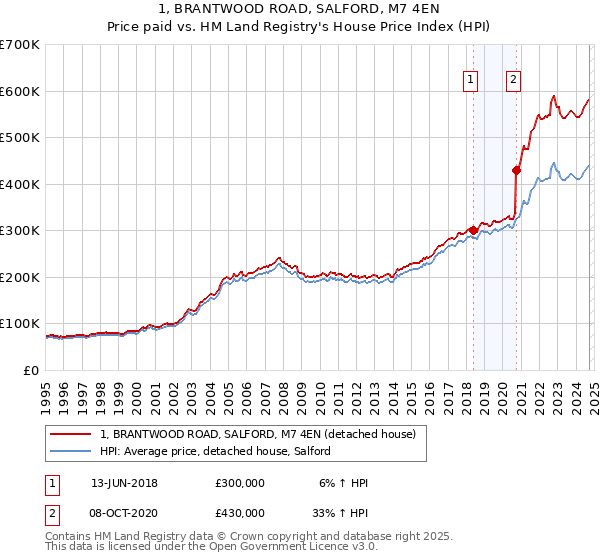 1, BRANTWOOD ROAD, SALFORD, M7 4EN: Price paid vs HM Land Registry's House Price Index