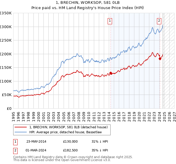 1, BRECHIN, WORKSOP, S81 0LB: Price paid vs HM Land Registry's House Price Index