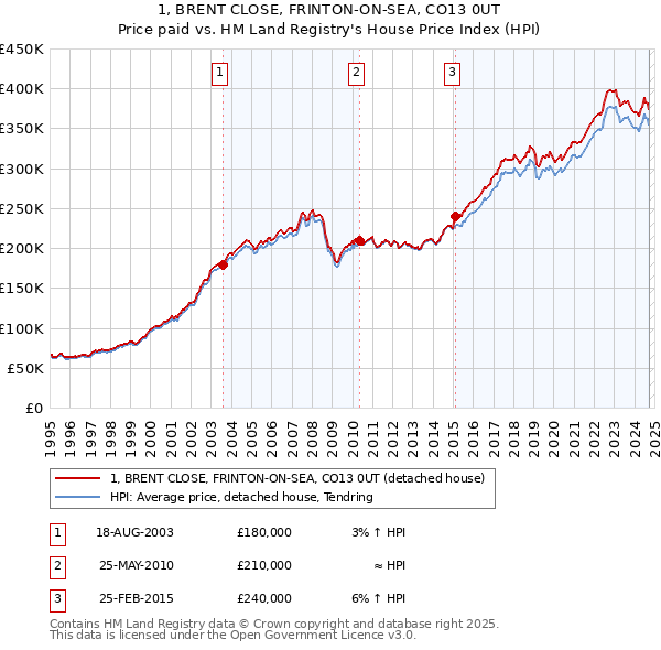 1, BRENT CLOSE, FRINTON-ON-SEA, CO13 0UT: Price paid vs HM Land Registry's House Price Index