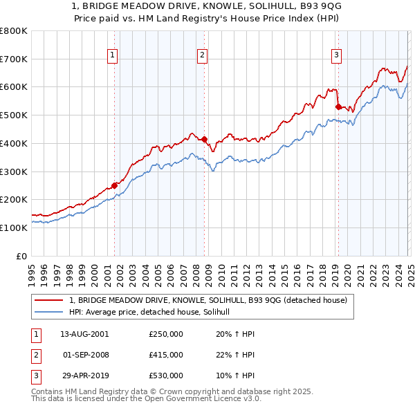 1, BRIDGE MEADOW DRIVE, KNOWLE, SOLIHULL, B93 9QG: Price paid vs HM Land Registry's House Price Index