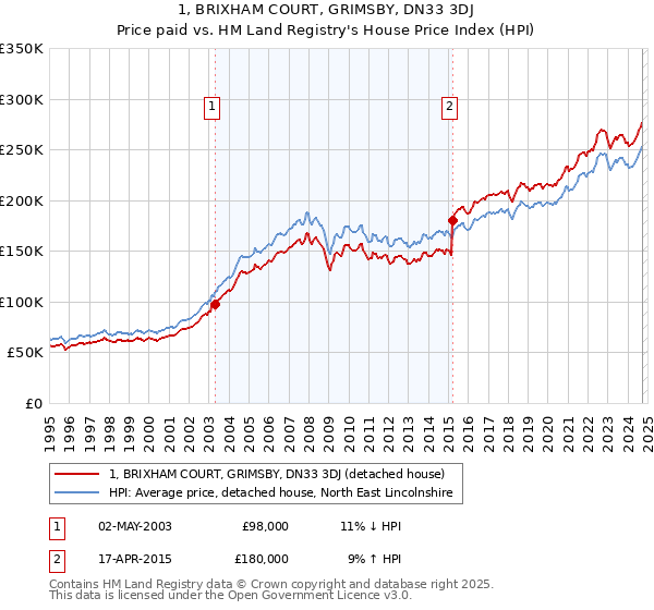 1, BRIXHAM COURT, GRIMSBY, DN33 3DJ: Price paid vs HM Land Registry's House Price Index