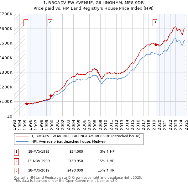 1, BROADVIEW AVENUE, GILLINGHAM, ME8 9DB: Price paid vs HM Land Registry's House Price Index