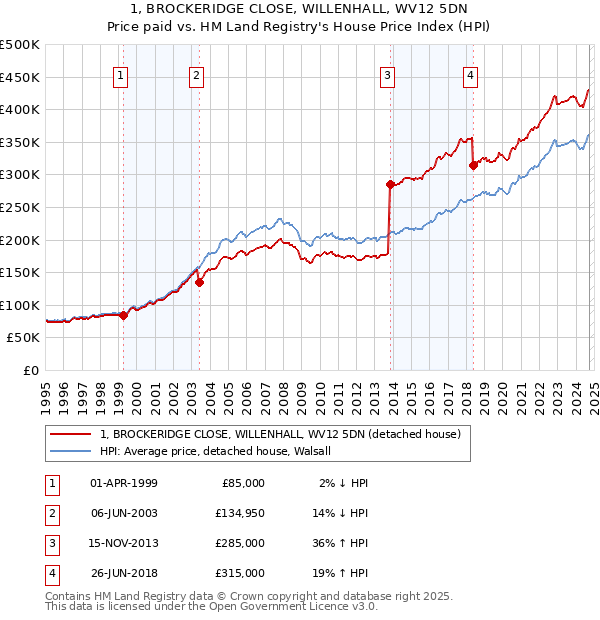 1, BROCKERIDGE CLOSE, WILLENHALL, WV12 5DN: Price paid vs HM Land Registry's House Price Index