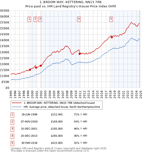 1, BROOM WAY, KETTERING, NN15 7RB: Price paid vs HM Land Registry's House Price Index