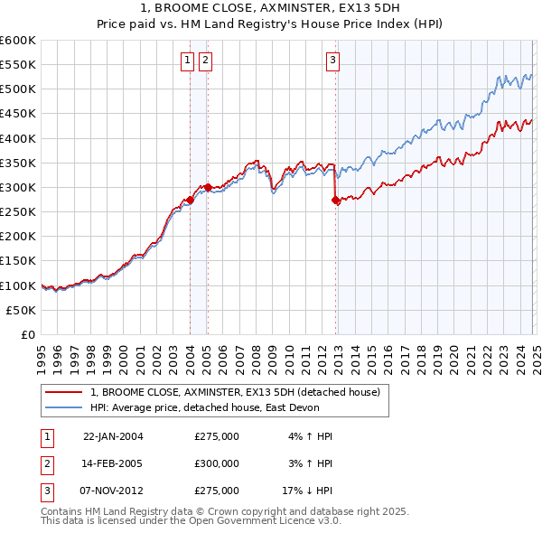 1, BROOME CLOSE, AXMINSTER, EX13 5DH: Price paid vs HM Land Registry's House Price Index