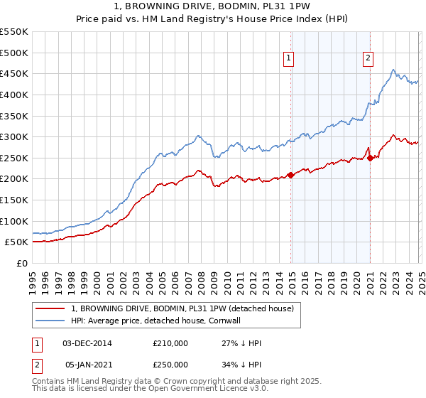 1, BROWNING DRIVE, BODMIN, PL31 1PW: Price paid vs HM Land Registry's House Price Index