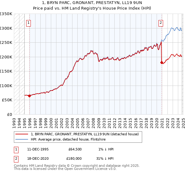 1, BRYN PARC, GRONANT, PRESTATYN, LL19 9UN: Price paid vs HM Land Registry's House Price Index