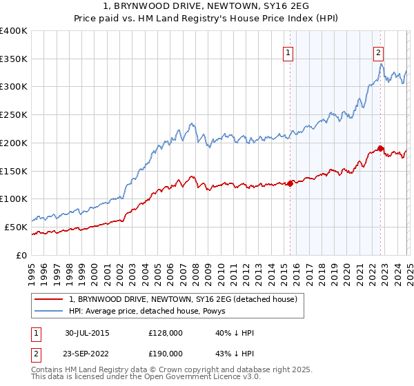 1, BRYNWOOD DRIVE, NEWTOWN, SY16 2EG: Price paid vs HM Land Registry's House Price Index