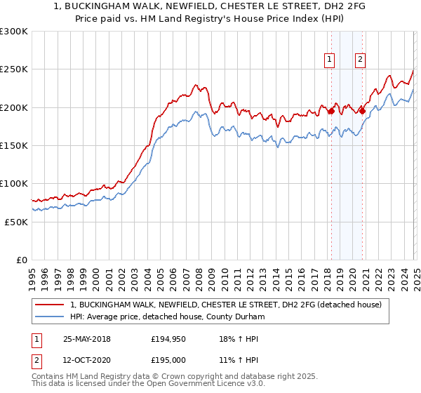 1, BUCKINGHAM WALK, NEWFIELD, CHESTER LE STREET, DH2 2FG: Price paid vs HM Land Registry's House Price Index