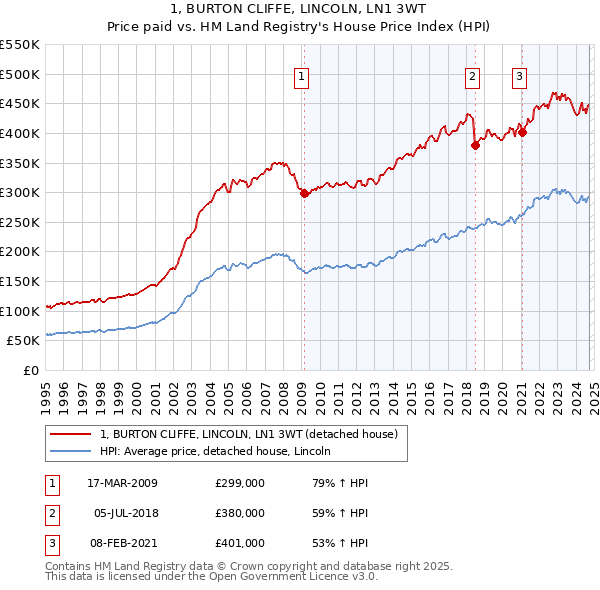 1, BURTON CLIFFE, LINCOLN, LN1 3WT: Price paid vs HM Land Registry's House Price Index