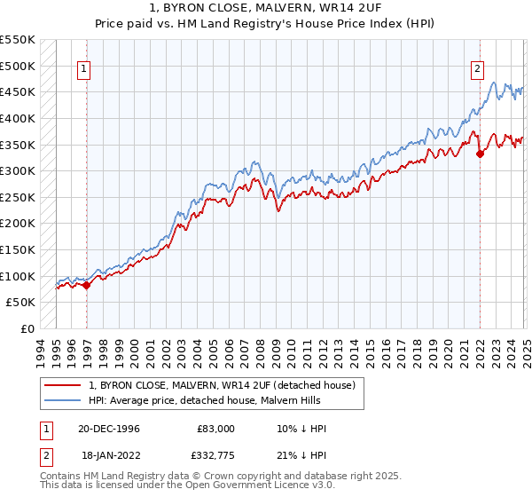 1, BYRON CLOSE, MALVERN, WR14 2UF: Price paid vs HM Land Registry's House Price Index