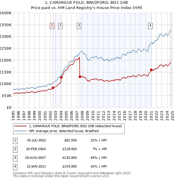 1, CAMARGUE FOLD, BRADFORD, BD2 1HB: Price paid vs HM Land Registry's House Price Index