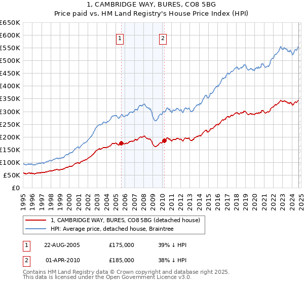 1, CAMBRIDGE WAY, BURES, CO8 5BG: Price paid vs HM Land Registry's House Price Index