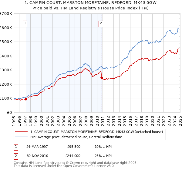 1, CAMPIN COURT, MARSTON MORETAINE, BEDFORD, MK43 0GW: Price paid vs HM Land Registry's House Price Index