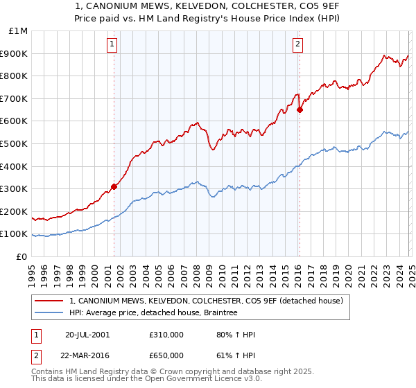 1, CANONIUM MEWS, KELVEDON, COLCHESTER, CO5 9EF: Price paid vs HM Land Registry's House Price Index