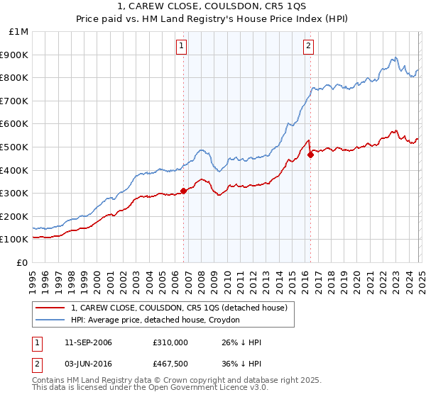 1, CAREW CLOSE, COULSDON, CR5 1QS: Price paid vs HM Land Registry's House Price Index