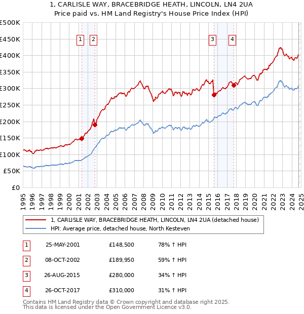 1, CARLISLE WAY, BRACEBRIDGE HEATH, LINCOLN, LN4 2UA: Price paid vs HM Land Registry's House Price Index